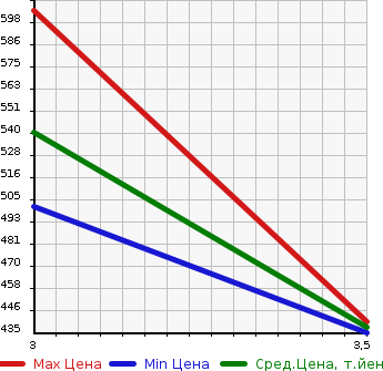Аукционная статистика: График изменения цены NISSAN ATLAS 2006 APR81N в зависимости от аукционных оценок