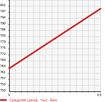 Аукционная статистика: График изменения цены NISSAN ATLAS 2003 APR81PR в зависимости от аукционных оценок