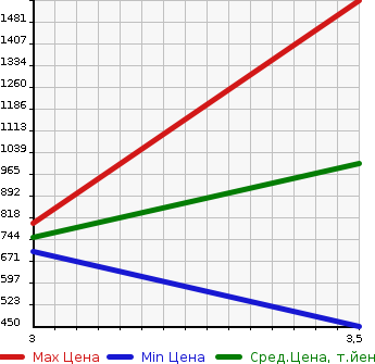 Аукционная статистика: График изменения цены NISSAN ATLAS 2005 APR81R в зависимости от аукционных оценок