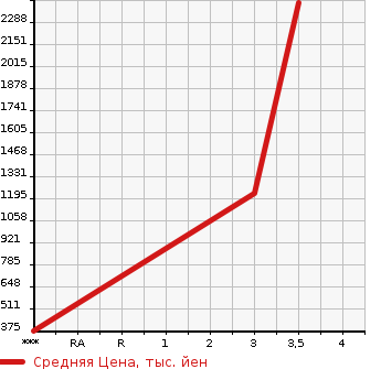Аукционная статистика: График изменения цены NISSAN ATLAS 2006 APR81R в зависимости от аукционных оценок