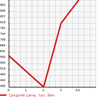 Аукционная статистика: График изменения цены NISSAN ATLAS 2008 APR85AN в зависимости от аукционных оценок