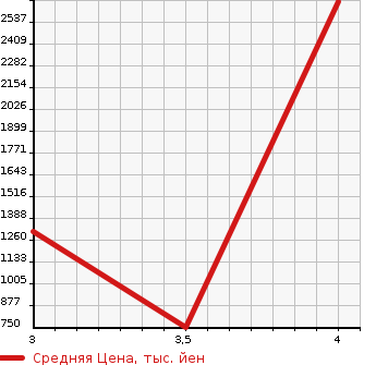 Аукционная статистика: График изменения цены NISSAN ATLAS 2010 APR85AN в зависимости от аукционных оценок