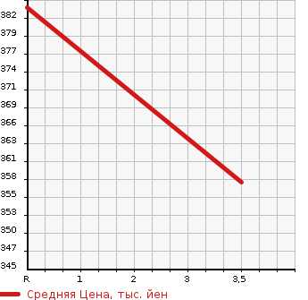 Аукционная статистика: График изменения цены NISSAN CARAVAN WAGON 1993 ARE24 в зависимости от аукционных оценок