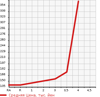 Аукционная статистика: График изменения цены NISSAN ELGRAND 2001 ATWE50 в зависимости от аукционных оценок