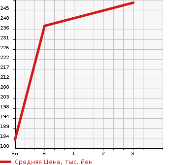Аукционная статистика: График изменения цены NISSAN HOMY ELGRAND 1999 AVE50 в зависимости от аукционных оценок