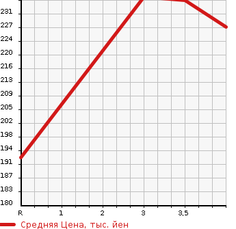 Аукционная статистика: График изменения цены NISSAN ELGRAND 1997 AVE50 в зависимости от аукционных оценок