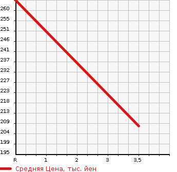 Аукционная статистика: График изменения цены NISSAN CARAVAN ELGRAND 1998 AVE50 в зависимости от аукционных оценок
