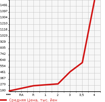 Аукционная статистика: График изменения цены NISSAN CIVILIAN 2005 AVW41 в зависимости от аукционных оценок