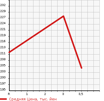 Аукционная статистика: График изменения цены NISSAN ELGRAND 1997 AVWE50 в зависимости от аукционных оценок