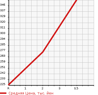 Аукционная статистика: График изменения цены NISSAN ELGRAND 1998 AVWE50 в зависимости от аукционных оценок