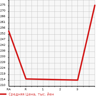Аукционная статистика: График изменения цены NISSAN ELGRAND 1999 AVWE50 в зависимости от аукционных оценок