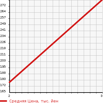 Аукционная статистика: График изменения цены NISSAN CARAVAN ELGRAND 1999 AVWE50 в зависимости от аукционных оценок
