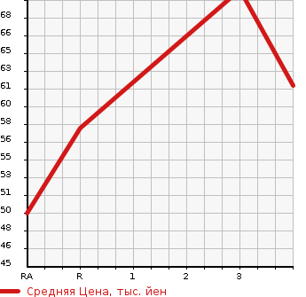 Аукционная статистика: График изменения цены NISSAN CUBE 2000 AZ10 в зависимости от аукционных оценок