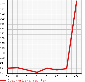Аукционная статистика: График изменения цены NISSAN CUBE 2001 AZ10 в зависимости от аукционных оценок