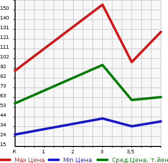 Аукционная статистика: График изменения цены NISSAN LEAF 2012 AZE0 в зависимости от аукционных оценок