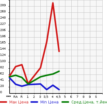 Аукционная статистика: График изменения цены NISSAN LEAF 2013 AZE0 в зависимости от аукционных оценок