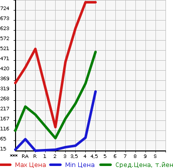 Аукционная статистика: График изменения цены NISSAN DAYZ ROOX 2014 B21A в зависимости от аукционных оценок