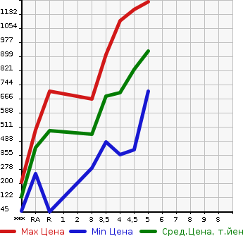 Аукционная статистика: График изменения цены NISSAN DAYZ ROOX 2020 B21A в зависимости от аукционных оценок