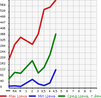 Аукционная статистика: График изменения цены NISSAN DAYZ 2013 B21W в зависимости от аукционных оценок