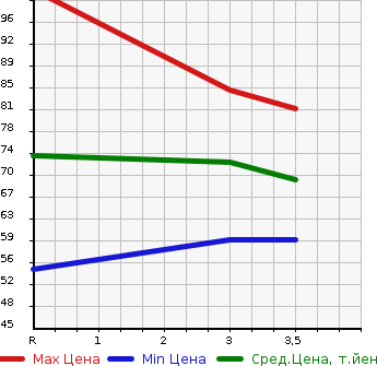 Аукционная статистика: График изменения цены NISSAN LAFESTA 2004 B30 в зависимости от аукционных оценок