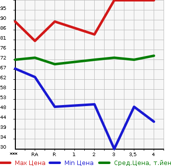 Аукционная статистика: График изменения цены NISSAN LAFESTA 2005 B30 в зависимости от аукционных оценок