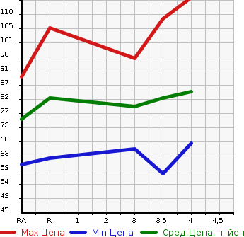 Аукционная статистика: График изменения цены NISSAN LAFESTA 2007 B30 в зависимости от аукционных оценок