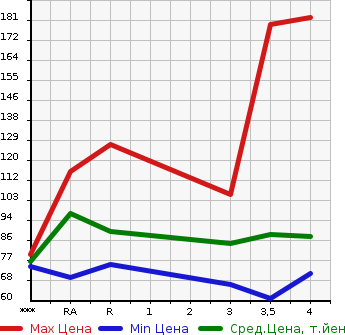 Аукционная статистика: График изменения цены NISSAN LAFESTA 2010 B30 в зависимости от аукционных оценок