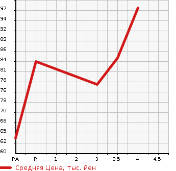 Аукционная статистика: График изменения цены NISSAN LAFESTA 2012 B30 в зависимости от аукционных оценок