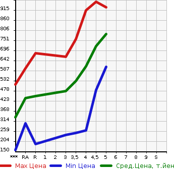 Аукционная статистика: График изменения цены NISSAN DAYZ 2020 B43W в зависимости от аукционных оценок