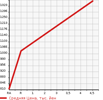 Аукционная статистика: График изменения цены NISSAN ROOX 1990 B45A в зависимости от аукционных оценок