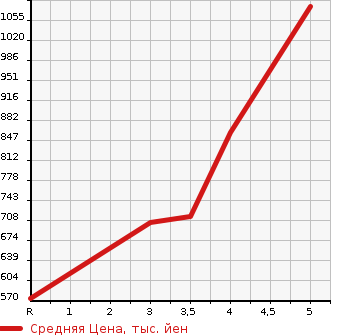 Аукционная статистика: График изменения цены NISSAN DAYZ 2020 B45W в зависимости от аукционных оценок