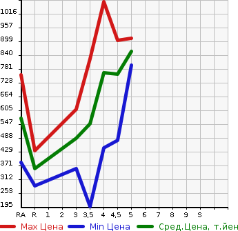 Аукционная статистика: График изменения цены NISSAN DAYZ 2020 B46W в зависимости от аукционных оценок