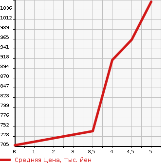 Аукционная статистика: График изменения цены NISSAN DAYZ 2022 B46W в зависимости от аукционных оценок