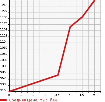 Аукционная статистика: График изменения цены NISSAN ROOX 2020 B47A в зависимости от аукционных оценок