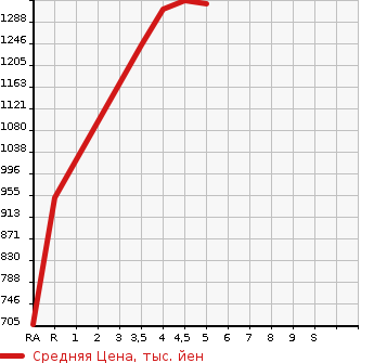 Аукционная статистика: График изменения цены NISSAN ROOX 2022 B47A в зависимости от аукционных оценок