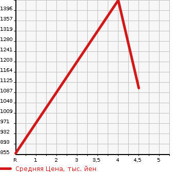 Аукционная статистика: График изменения цены NISSAN ROOX 2023 B47A в зависимости от аукционных оценок