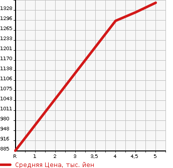 Аукционная статистика: График изменения цены NISSAN ROOX 2020 B48A в зависимости от аукционных оценок