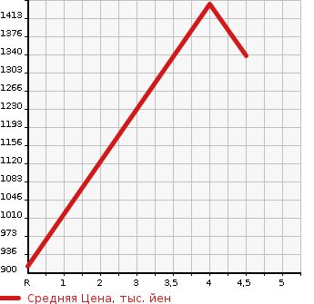 Аукционная статистика: График изменения цены NISSAN ROOX 2022 B48A в зависимости от аукционных оценок