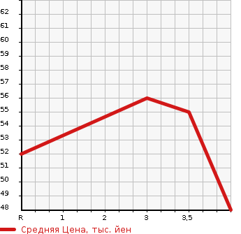 Аукционная статистика: График изменения цены NISSAN CUBE CUBIC 2007 BGZ11 в зависимости от аукционных оценок