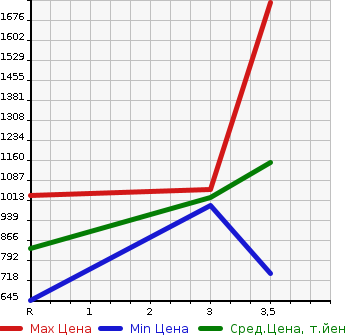 Аукционная статистика: График изменения цены NISSAN CIVILIAN 2001 BHW41 в зависимости от аукционных оценок