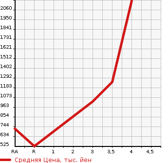 Аукционная статистика: График изменения цены NISSAN CIVILIAN 2003 BHW41 в зависимости от аукционных оценок