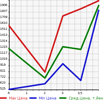 Аукционная статистика: График изменения цены NISSAN CIVILIAN 2004 BHW41 в зависимости от аукционных оценок
