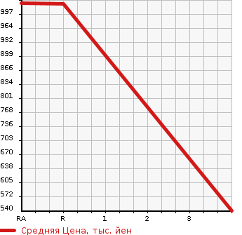 Аукционная статистика: График изменения цены NISSAN CIVILIAN 2001 BJW41 в зависимости от аукционных оценок