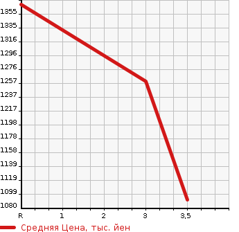Аукционная статистика: График изменения цены NISSAN CIVILIAN 2004 BJW41 в зависимости от аукционных оценок