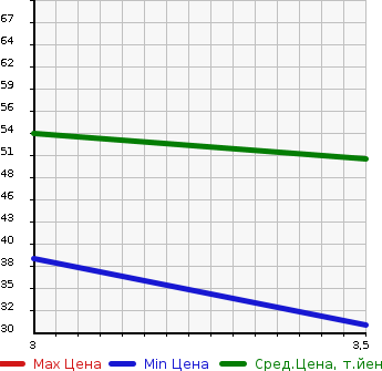 Аукционная статистика: График изменения цены NISSAN MARCH 2002 BK12 в зависимости от аукционных оценок