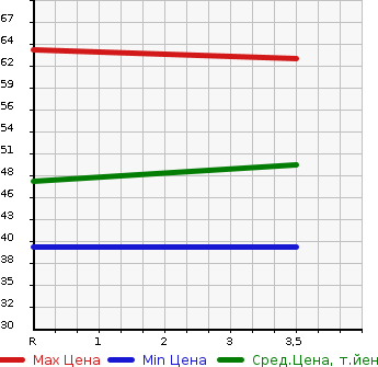 Аукционная статистика: График изменения цены NISSAN MARCH 2005 BK12 в зависимости от аукционных оценок