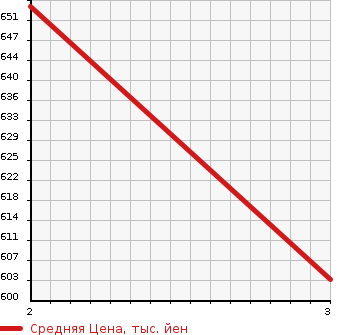 Аукционная статистика: График изменения цены NISSAN CONDOR 1995 BKR66ED в зависимости от аукционных оценок