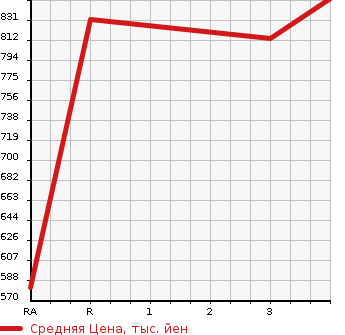Аукционная статистика: График изменения цены NISSAN CONDOR 1996 BKR66ED в зависимости от аукционных оценок
