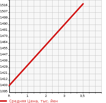 Аукционная статистика: График изменения цены NISSAN SUNNY VAN 2000 BKR71GN в зависимости от аукционных оценок