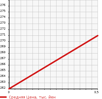 Аукционная статистика: График изменения цены NISSAN CONDOR 2006 BKR81A в зависимости от аукционных оценок